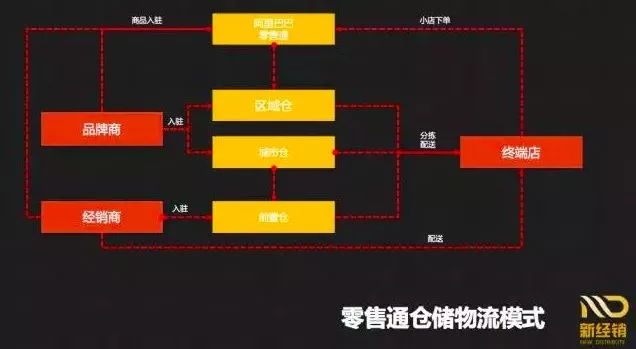 一文解析快消品B2B七大倉(cāng)儲(chǔ)物流模式