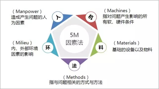 為何庫(kù)存周轉(zhuǎn)率偏低，分析的工具——魚(yú)骨圖分析法