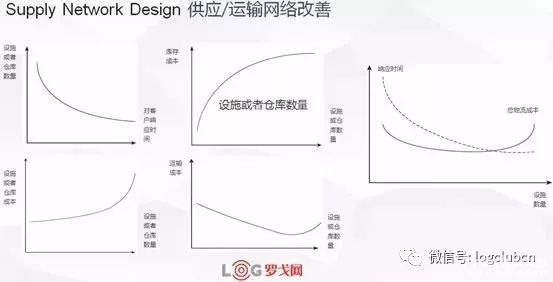 從成本最優(yōu)角度看，倉(cāng)庫(kù)數(shù)量幾個(gè)好、放點(diǎn)啥？