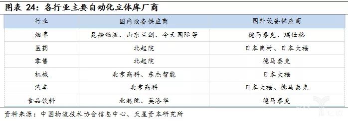 先進物流技術(shù)與裝備將成為市場主要推動力