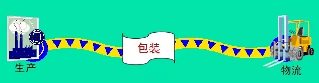 物流包裝的起源與發展