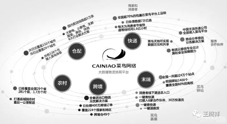 王繼祥：中國電子商務(wù)物流模式分析