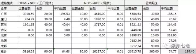 電商倉儲物流費(fèi)用分析