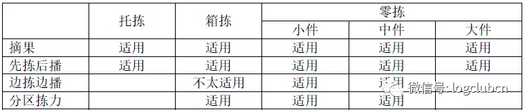 實戰(zhàn)之訂單揀選技術(shù)——紙單、手持、燈光、語音機器、立庫大比拼