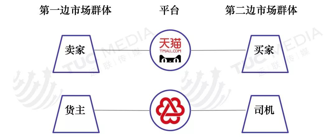 物流平臺現(xiàn)狀如何？解析物流平臺的五大類型