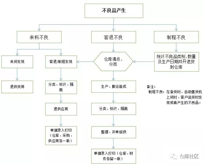 工廠(chǎng)車(chē)間、倉(cāng)庫(kù)不良品處理流程