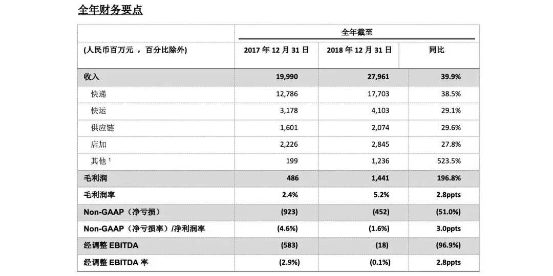 百世集團(tuán)去年收入279.6億，首次實(shí)現(xiàn)季度凈利潤
