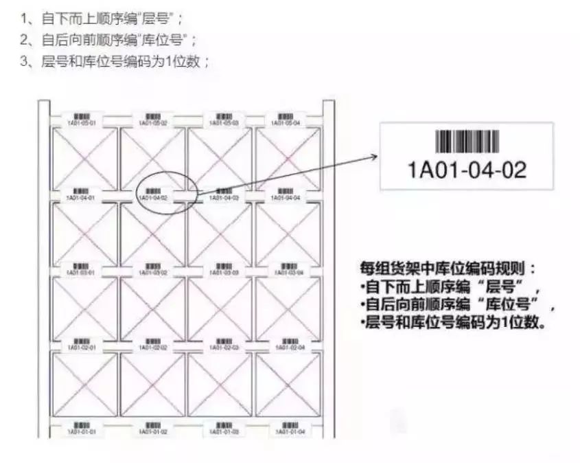 透過貨位布置方案案例聊聊貨位優化