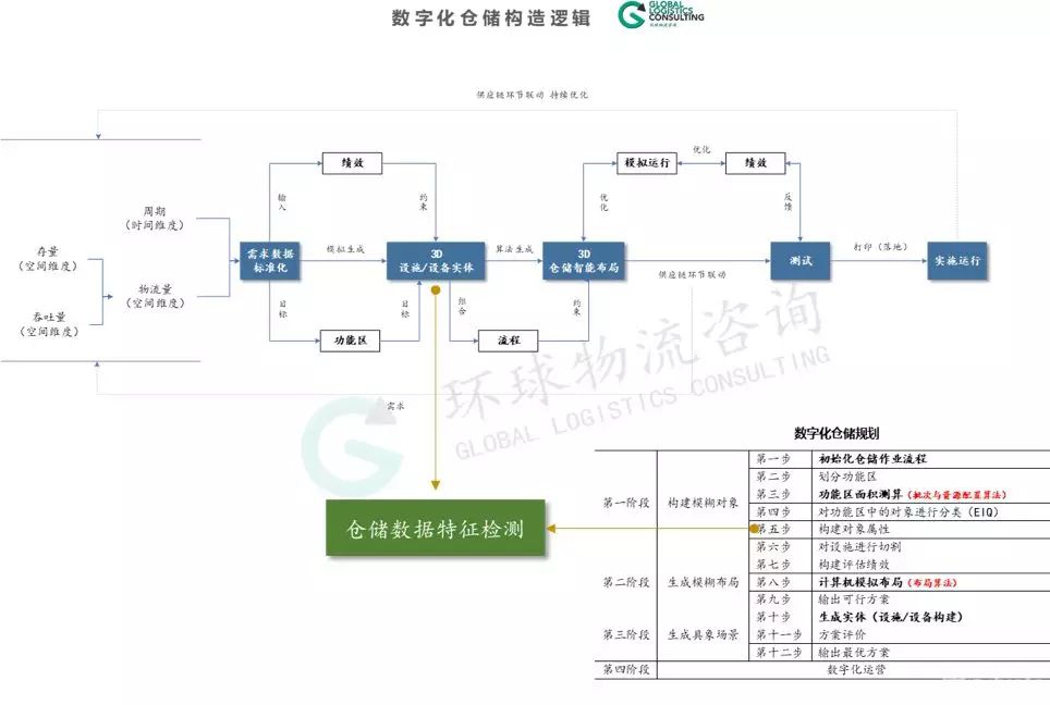 在數字化倉儲規劃中，如何對功能區進行面積測算？