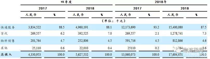 新目標：中通快遞交出一份176億的成績單，董事長賴梅松說…