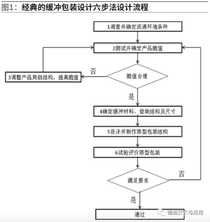 物流運輸緩沖包裝設計流程優化及應用