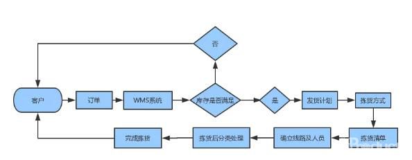 極具挑戰的倉儲揀貨你知道嗎！