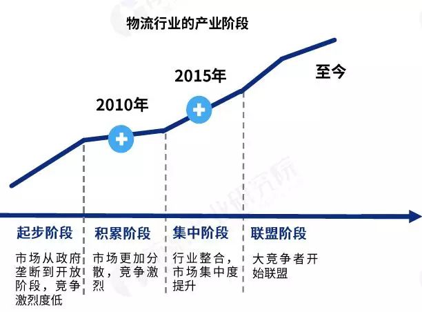 2 物流行業(yè)已進(jìn)入聯(lián)盟階段 