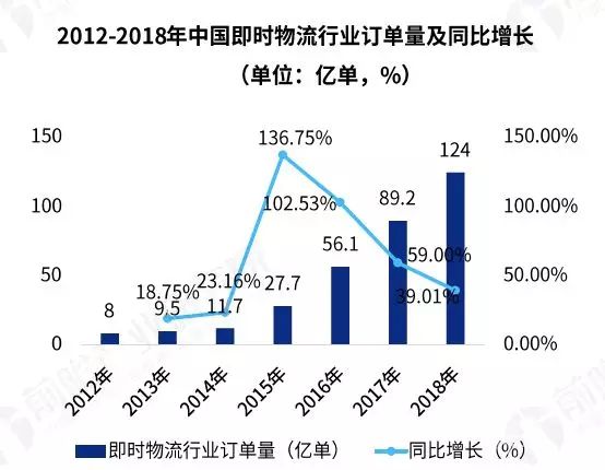 3  即時(shí)物流行業(yè)訂單量不斷突破