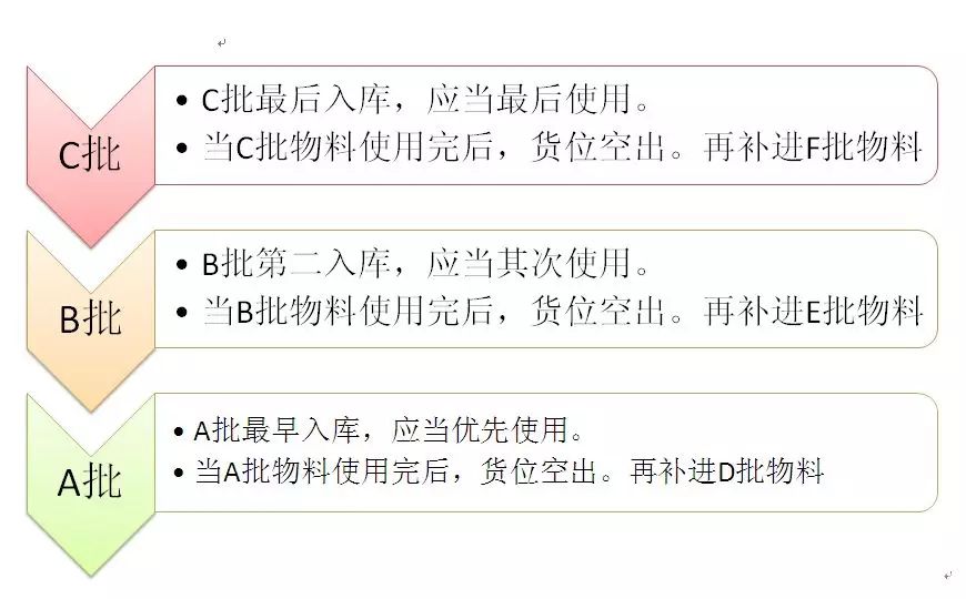 倉(cāng)庫(kù)物料如何做到『FIFO』管理！