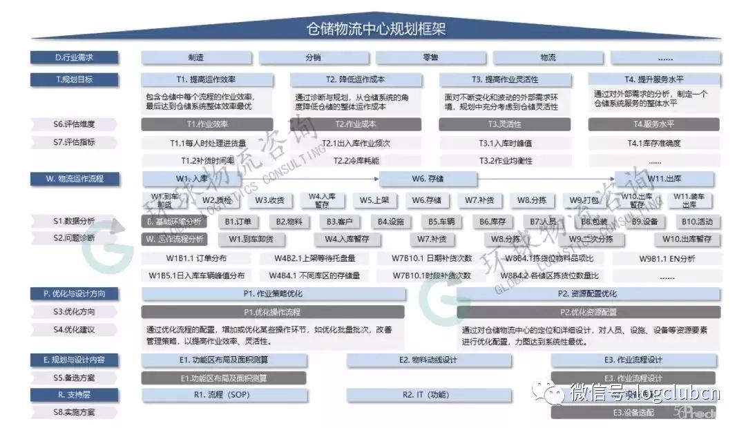 一個(gè)倉儲物流規(guī)劃框架，解讀模型的架構(gòu)與應(yīng)用