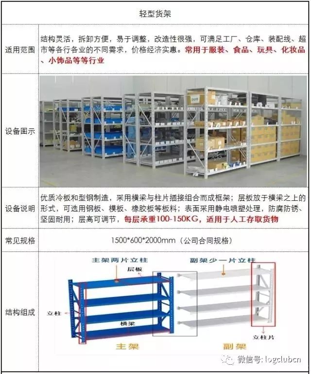 倉庫貨架研究筆記：中量、高位、定制貨架大全