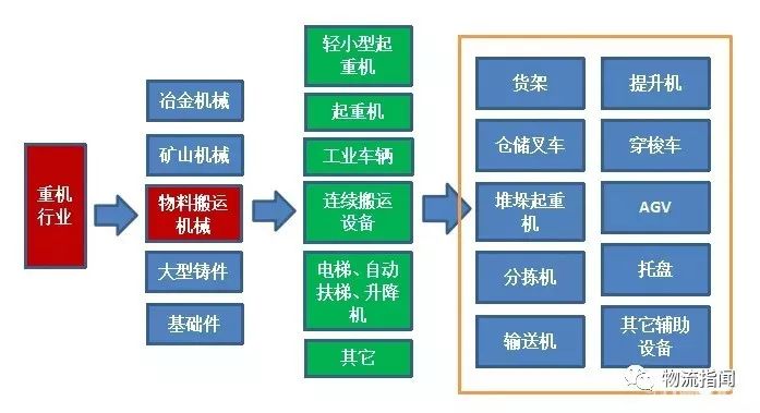 深度：一文讀懂中國物流裝備技術(shù)現(xiàn)狀，倉儲、配送、軟件、市場格局