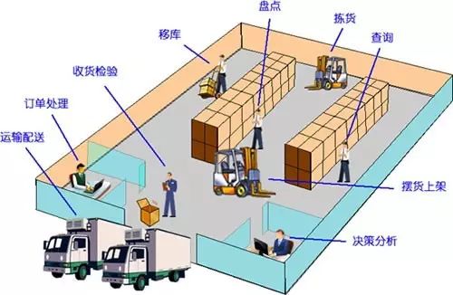 還在為倉(cāng)庫(kù)管理頭疼嗎？ABC法則來(lái)了