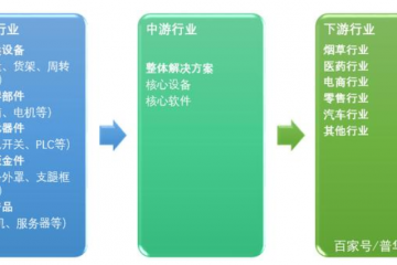 ?倉儲物流自動化系統產業技術現狀及發展趨勢分析