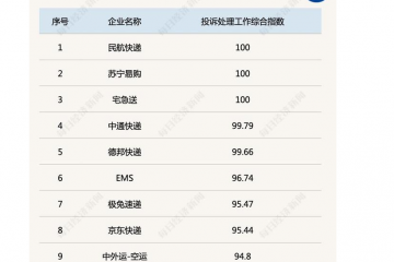 中國快遞物流健康監(jiān)測報告｜9月快遞服務(wù)申訴同比激增70% “通達(dá)豐”價格戰(zhàn)改善股價普漲