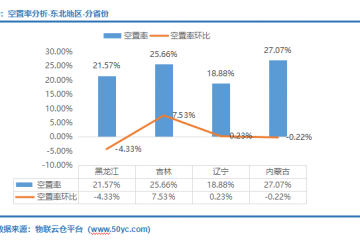 倉儲需求上漲！《2022年3月中國通用倉儲市場動態報告》發布
