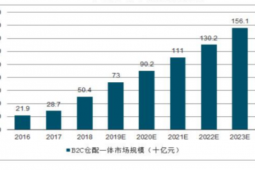 物流行業(yè)規(guī)模逐漸擴(kuò)大，市場(chǎng)現(xiàn)狀及趨勢(shì)如何？