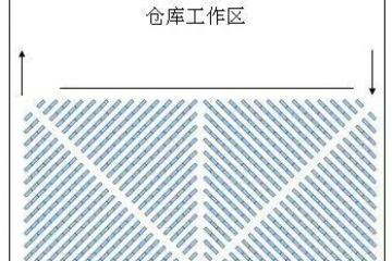 倉(cāng)庫(kù)貨架如何布局？布局的方式有哪些？