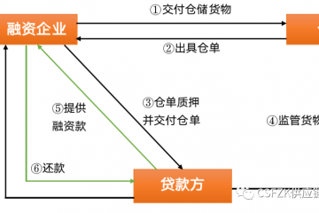 供應(yīng)鏈金融：倉(cāng)單質(zhì)押融資的常見(jiàn)風(fēng)險(xiǎn)與糾紛解決