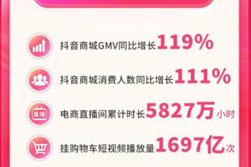 抖音商城雙11好物節(jié)圓滿(mǎn)收官：商城消費(fèi)人數(shù)同比增長(zhǎng)111%