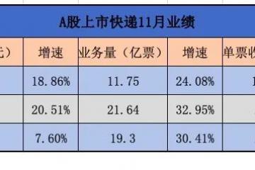 順豐、圓通、韻達發布最新業績