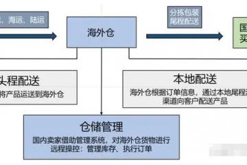 九個月營收40億,四成靠海外倉.這家跨境電商企業在美國囤地5000畝