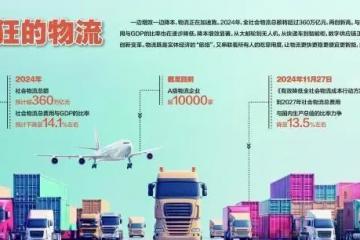 物流總額創新高 360萬億意味著什么