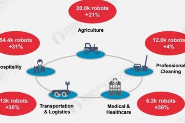 ?2024年全球服務(wù)機(jī)器人行業(yè)發(fā)展現(xiàn)狀 產(chǎn)業(yè)規(guī)模快速增長(zhǎng)，市場(chǎng)增長(zhǎng)潛力較大