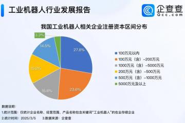 中國工業(yè)機(jī)器人裝載量超全球1/2 2024年相關(guān)企業(yè)注冊量近7萬家