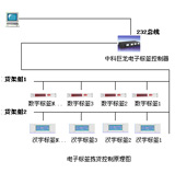 中科巨龍電子標(biāo)簽揀貨DPS/分揀DAS系統(tǒng)(Pick-to-Light)