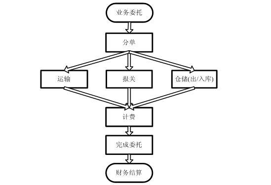 GoldLogic TMS金谷運輸管理系統(tǒng)
