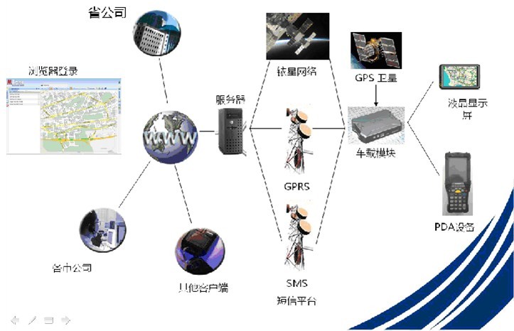全球衛(wèi)星定位系統(tǒng)(GPS) 