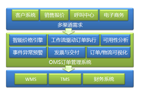 OMS訂單管理系統  