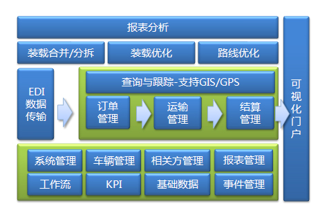 TMS運(yùn)輸管理系統(tǒng)  