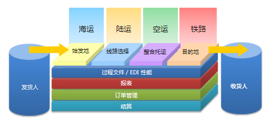 Transpower國(guó)際貨代管理系統(tǒng)