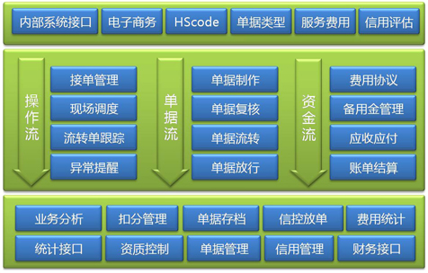 Transpower報(bào)關(guān)報(bào)檢管理系統(tǒng) 