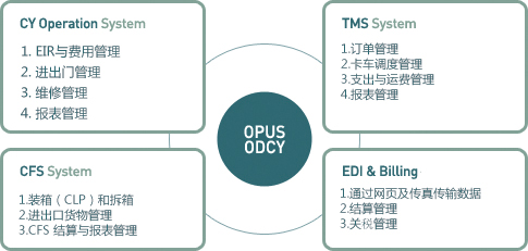 堆場管理系統(tǒng)