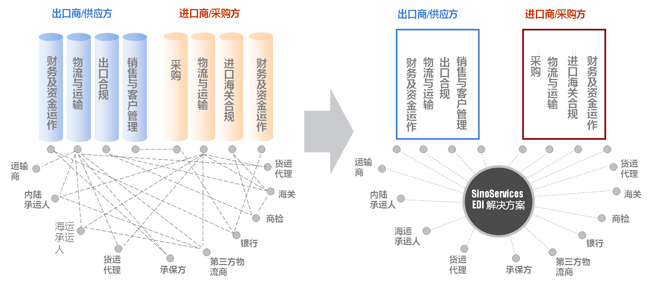 EDI （電子數據交換）服務
