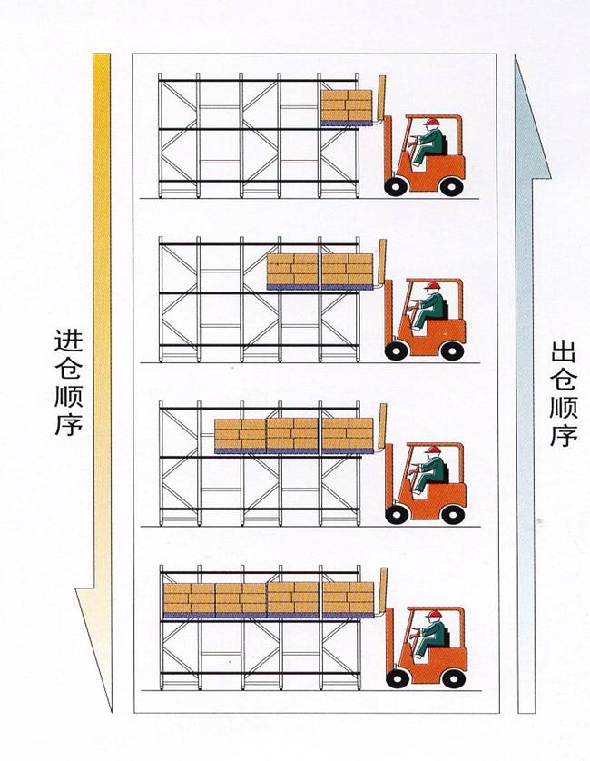 后推式貨架|壓入式貨架|工業貨架|倉儲貨架