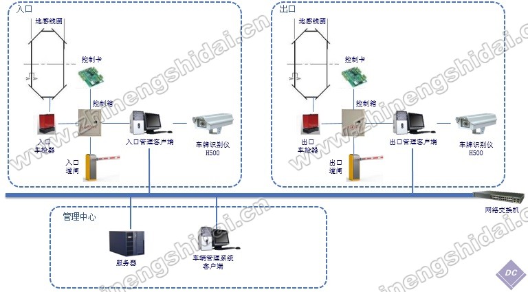 車輛出入智能識(shí)別管理系統(tǒng)
