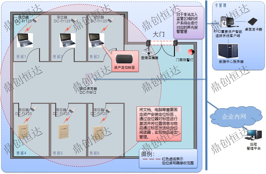 鼎創恒達RFID重要資產智能追蹤系統