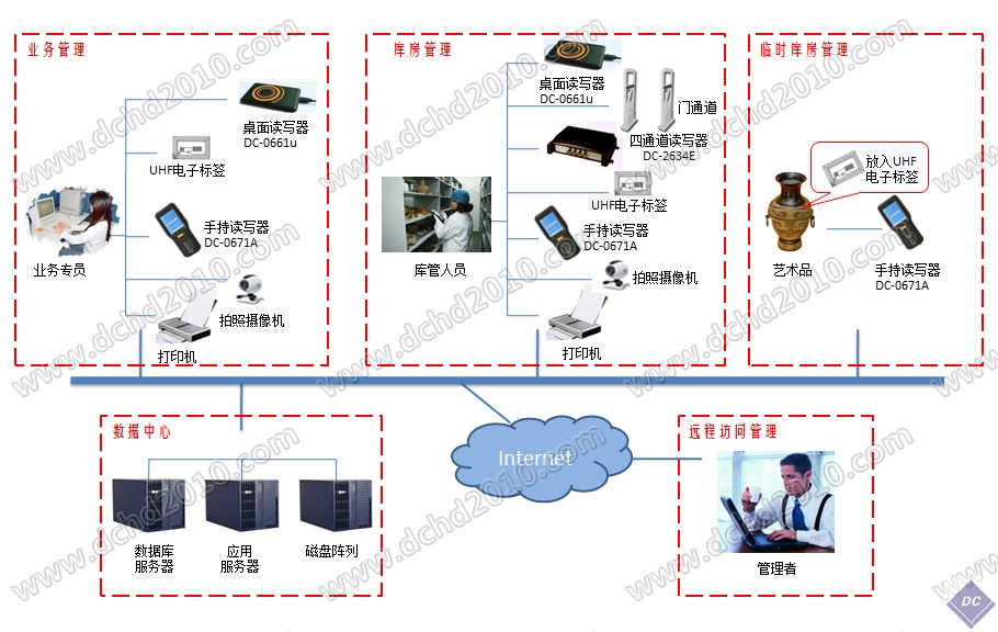 藝術品物聯網智能管理系統
