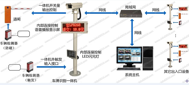 車牌高清智能識別收費(fèi)管理系統(tǒng)