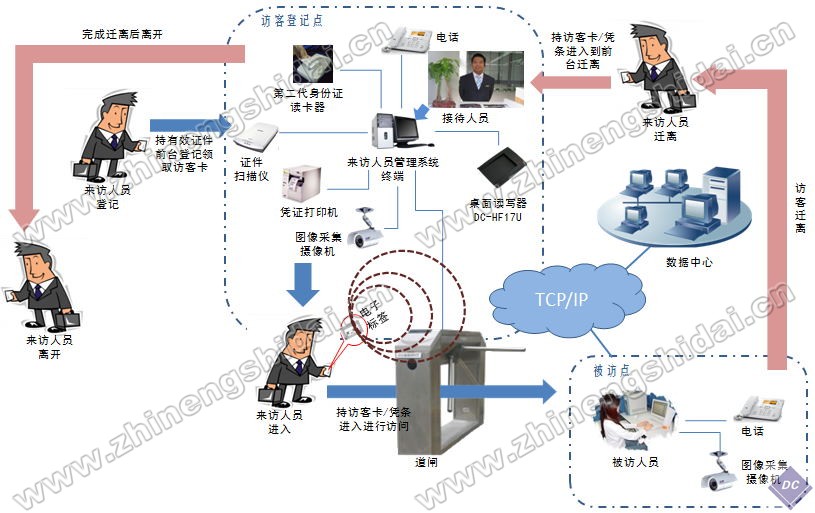 訪客智能管理系統(tǒng)